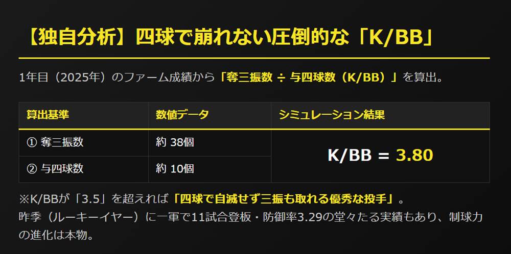 四球で崩れない圧倒的な「K/BB」