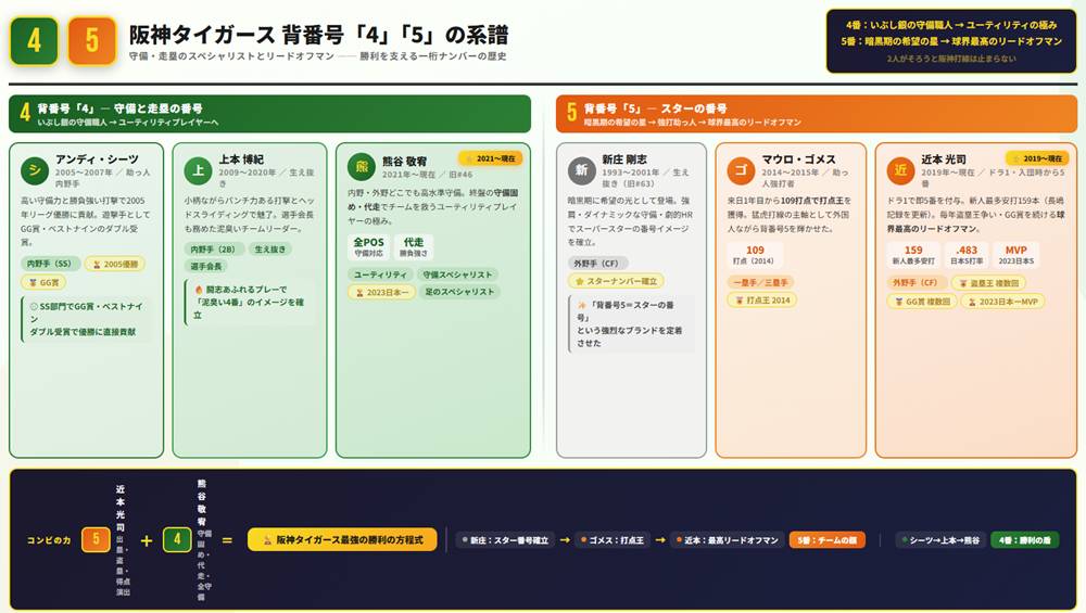 阪神タイガース 背番号「4」「5」の系譜