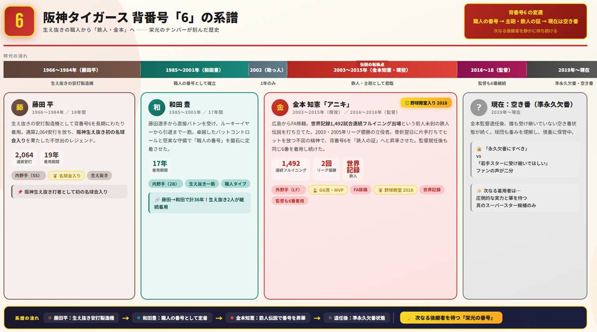 阪神タイガース 背番号「6」の系譜