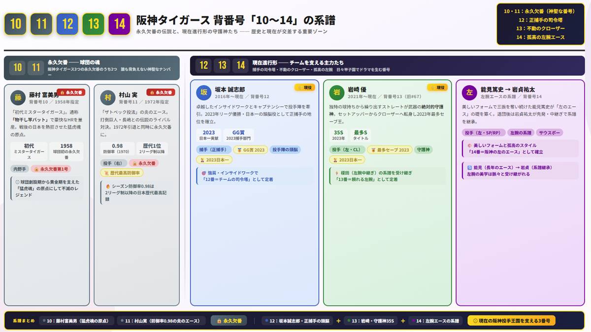 阪神タイガース 背番号「10〜14」の系譜