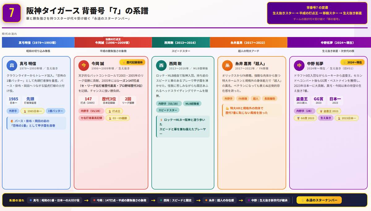 阪神タイガース 背番号「7」の系譜