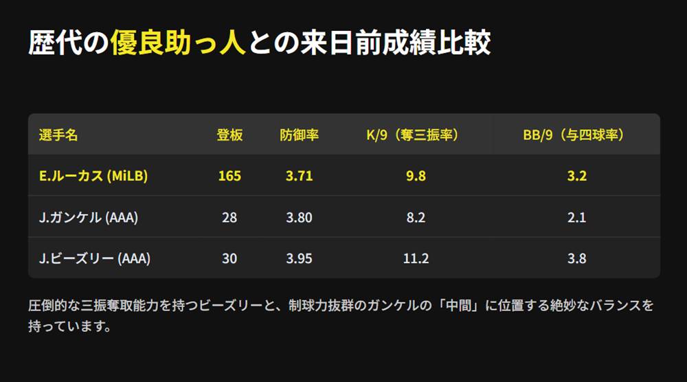 歴代の優良助っ人との来日前成績比較
