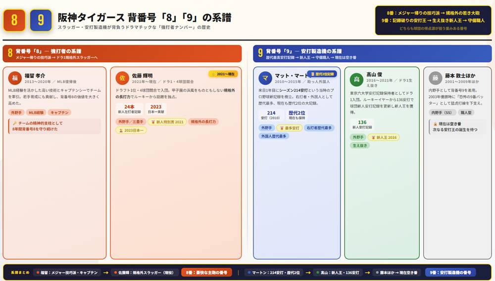 阪神タイガース 背番号「8」「9」の系譜