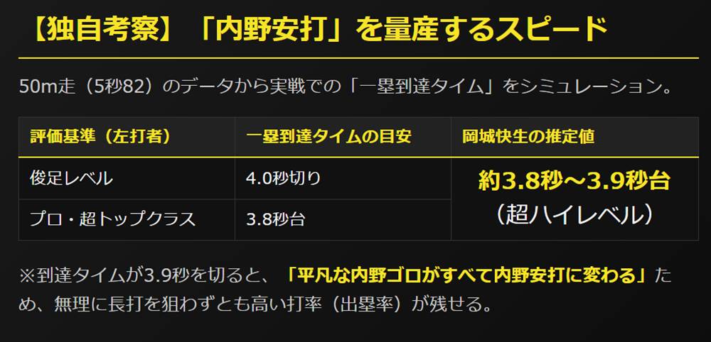【独自考察】「内野安打」を量産するスピード