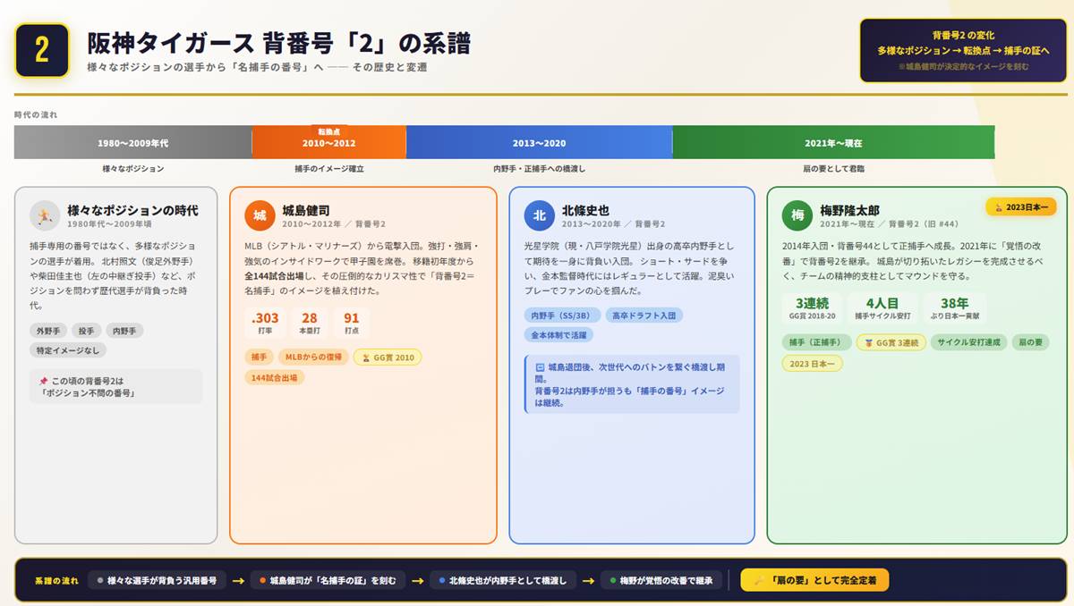 阪神タイガース 背番号「2」の系譜