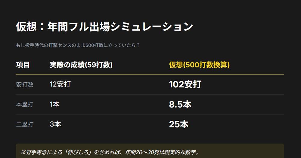 仮想シミュレーション（野手フル出場時）
