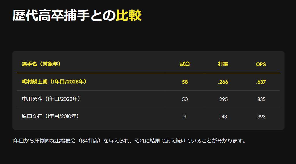 歴代高卒捕手との比較